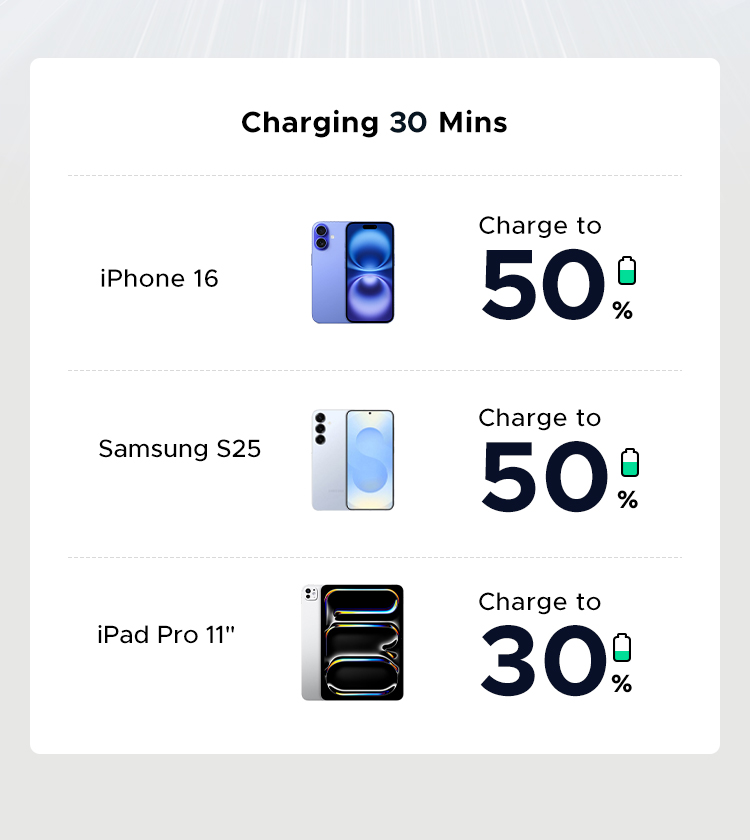 Мережевий зарядний пристрій UGREEN X517 25W USB-C GaN — фото 7